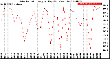 Milwaukee Weather Solar Radiation<br>Avg per Day W/m2/minute