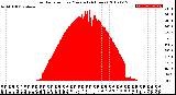 Milwaukee Weather Solar Radiation<br>per Minute<br>(24 Hours)