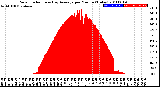 Milwaukee Weather Solar Radiation<br>& Day Average<br>per Minute<br>(Today)