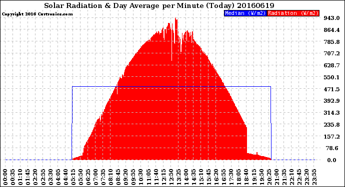 Milwaukee Weather Solar Radiation<br>& Day Average<br>per Minute<br>(Today)