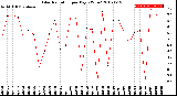 Milwaukee Weather Solar Radiation<br>per Day KW/m2