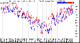 Milwaukee Weather Outdoor Temperature<br>Daily High<br>(Past/Previous Year)