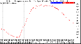 Milwaukee Weather Outdoor Temperature<br>vs Wind Chill<br>per Minute<br>(24 Hours)