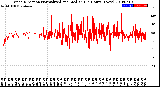 Milwaukee Weather Wind Direction<br>Normalized and Median<br>(24 Hours) (New)