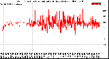 Milwaukee Weather Wind Direction<br>Normalized<br>(24 Hours) (New)