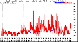 Milwaukee Weather Wind Speed<br>Actual and Average<br>by Minute<br>(24 Hours) (New)