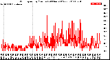 Milwaukee Weather Wind Speed<br>by Minute<br>(24 Hours) (New)