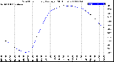 Milwaukee Weather Wind Chill<br>Hourly Average<br>(24 Hours)