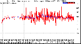 Milwaukee Weather Wind Direction<br>Normalized and Average<br>(24 Hours) (Old)