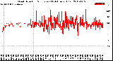 Milwaukee Weather Wind Direction<br>Normalized<br>(24 Hours) (Old)