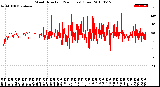 Milwaukee Weather Wind Direction<br>(24 Hours) (Raw)