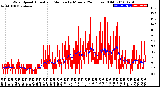 Milwaukee Weather Wind Speed<br>Actual and Median<br>by Minute<br>(24 Hours) (Old)