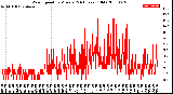 Milwaukee Weather Wind Speed<br>by Minute<br>(24 Hours) (Old)