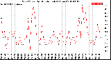 Milwaukee Weather Wind Speed<br>by Minute mph<br>(1 Hour)