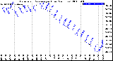 Milwaukee Weather Barometric Pressure<br>per Hour<br>(24 Hours)