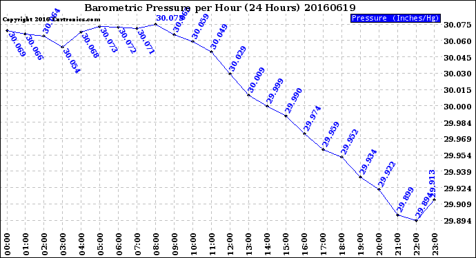 Milwaukee Weather Barometric Pressure<br>per Hour<br>(24 Hours)