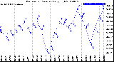 Milwaukee Weather Barometric Pressure<br>Daily High