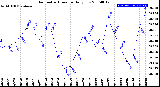 Milwaukee Weather Barometric Pressure<br>Daily Low