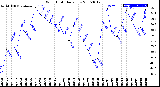 Milwaukee Weather Wind Chill<br>Daily Low