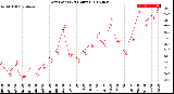 Milwaukee Weather Dew Point<br>(24 Hours)