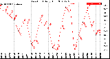 Milwaukee Weather Dew Point<br>Daily High