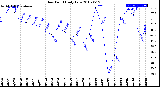 Milwaukee Weather Dew Point<br>Daily Low