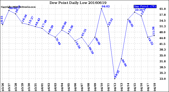 Milwaukee Weather Dew Point<br>Daily Low