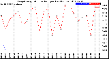 Milwaukee Weather Evapotranspiration<br>vs Rain per Day<br>(Inches)