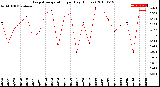 Milwaukee Weather Evapotranspiration<br>per Day (Inches)