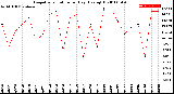 Milwaukee Weather Evapotranspiration<br>per Day (Ozs sq/ft)