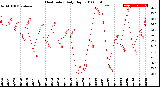 Milwaukee Weather Heat Index<br>Daily High