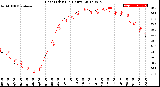 Milwaukee Weather Heat Index<br>(24 Hours)