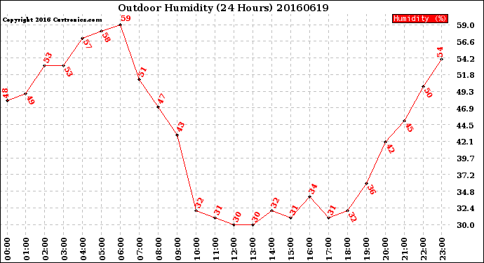 Milwaukee Weather Outdoor Humidity<br>(24 Hours)