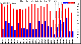 Milwaukee Weather Outdoor Humidity<br>Daily High/Low