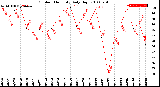 Milwaukee Weather Outdoor Humidity<br>Daily High