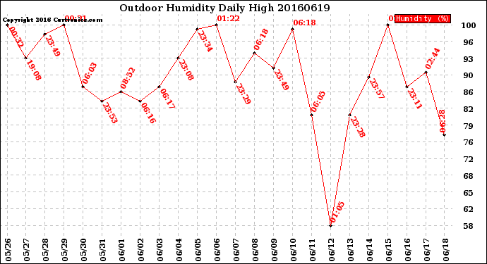 Milwaukee Weather Outdoor Humidity<br>Daily High