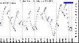 Milwaukee Weather Outdoor Humidity<br>Daily Low