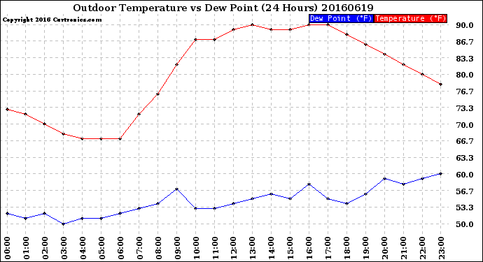 Milwaukee Weather Outdoor Temperature<br>vs Dew Point<br>(24 Hours)