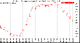 Milwaukee Weather Outdoor Temperature<br>per Hour<br>(24 Hours)