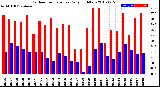 Milwaukee Weather Outdoor Temperature<br>Daily High/Low