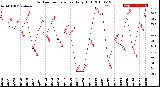 Milwaukee Weather Outdoor Temperature<br>Daily High