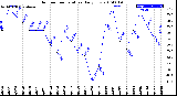 Milwaukee Weather Outdoor Temperature<br>Daily Low