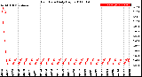 Milwaukee Weather Rain Rate<br>Daily High