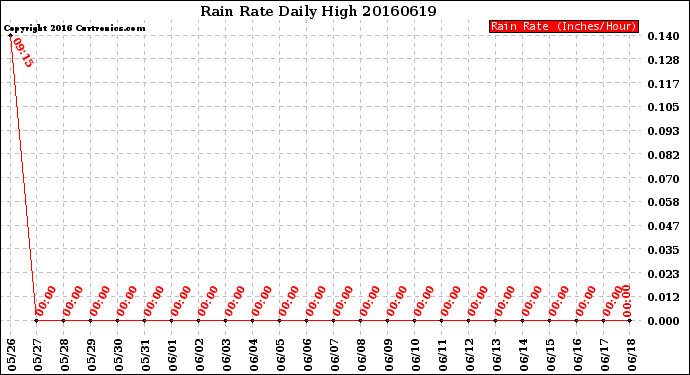 Milwaukee Weather Rain Rate<br>Daily High