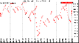 Milwaukee Weather Solar Radiation<br>Daily