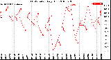 Milwaukee Weather THSW Index<br>Daily High