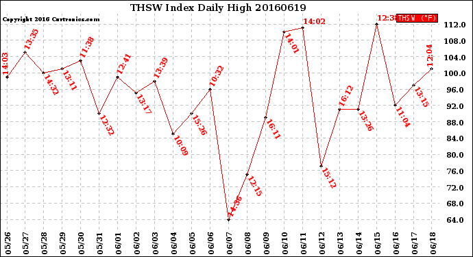 Milwaukee Weather THSW Index<br>Daily High