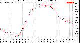 Milwaukee Weather THSW Index<br>per Hour<br>(24 Hours)