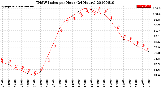 Milwaukee Weather THSW Index<br>per Hour<br>(24 Hours)