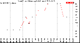 Milwaukee Weather Wind Speed<br>Average<br>(24 Hours)